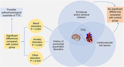 Pre-existing Psychiatric Morbidity Is Strongly Associated to Takotsubo Syndrome: A Case-Control Study